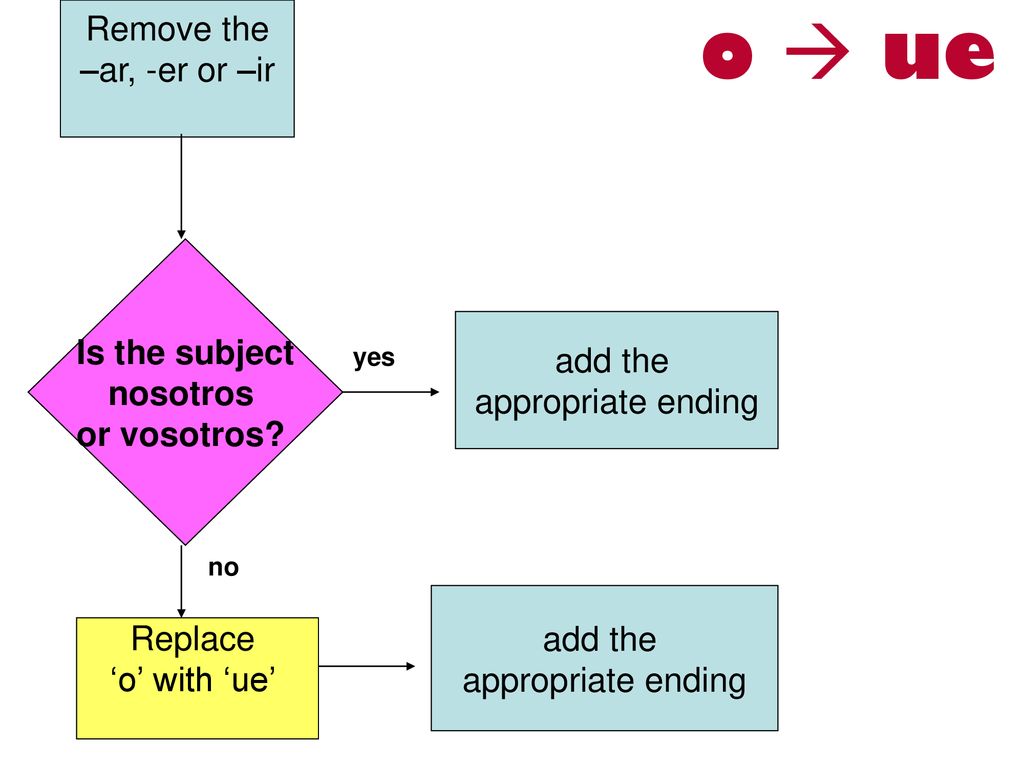 o  ue Remove the –ar, -er or –ir Is the subject nosotros or vosotros