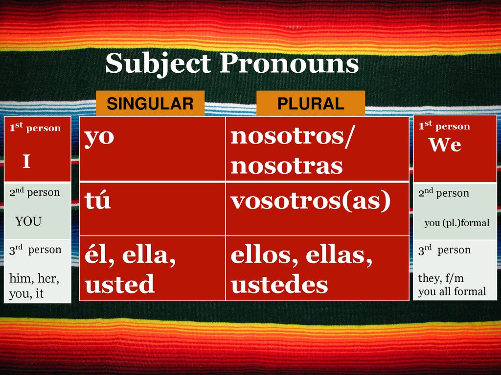 Subject Pronouns yo nosotros/ nosotras tú vosotros(as) él, ella, usted