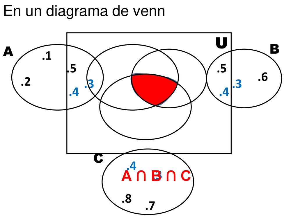 En un diagrama de venn U A ∩ B ∩ C B A C .4