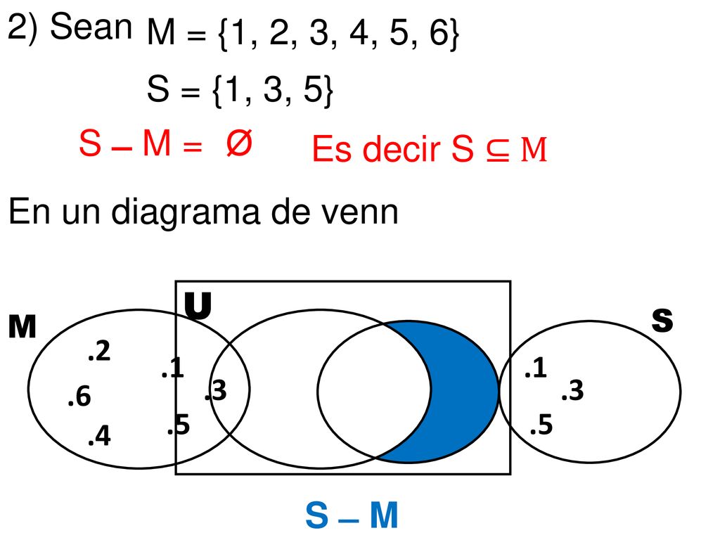 2) Sean M = {1, 2, 3, 4, 5, 6} S = {1, 3, 5} S ̶ M = Ø Es decir S ⊆ M