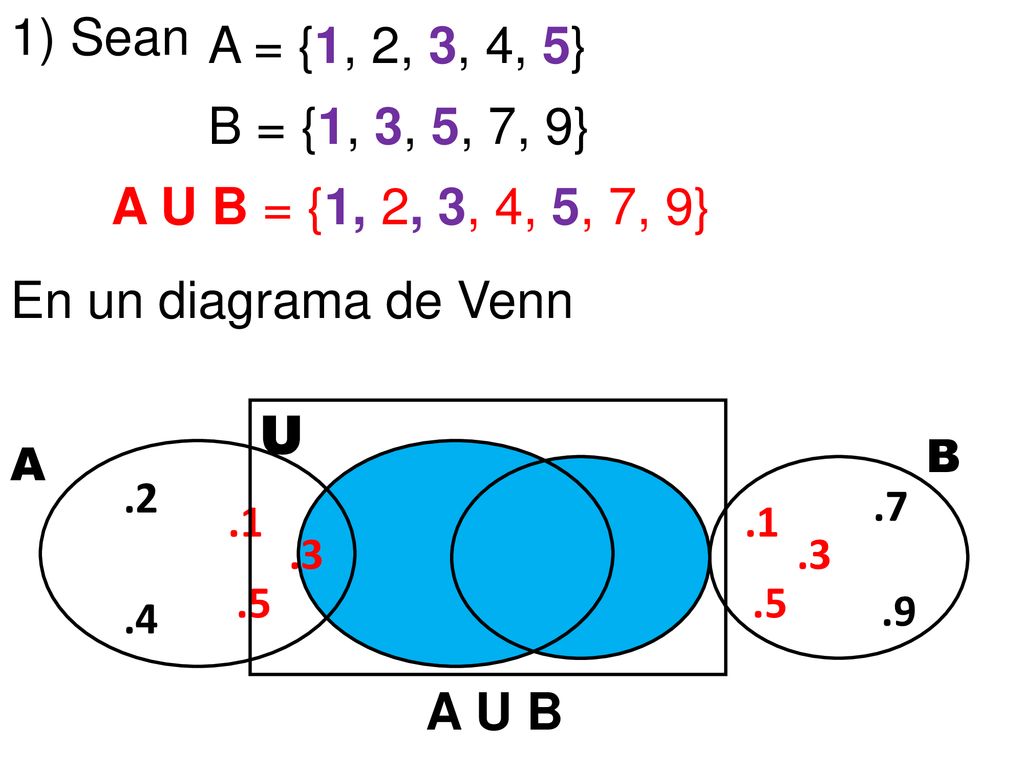 1) Sean A = {1, 2, 3, 4, 5} B = {1, 3, 5, 7, 9} A U B = {1, 2, 3, 4, 5, 7, 9} En un diagrama de Venn.
