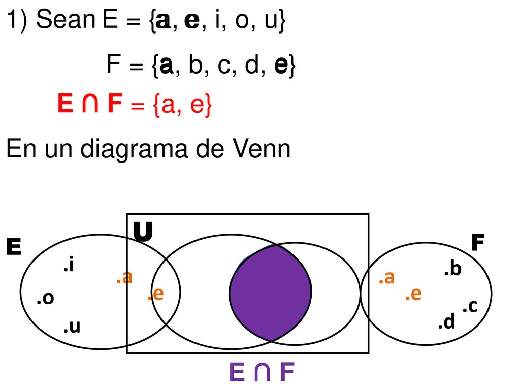 1) Sean E = {a, e, i, o, u} a e F = {a, b, c, d, e} a e E ∩ F = {a, e}