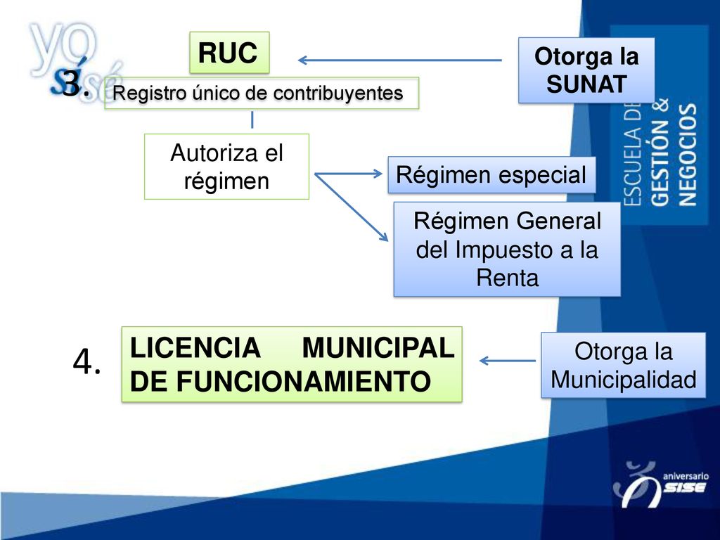 3. 4. RUC LICENCIA MUNICIPAL DE FUNCIONAMIENTO Otorga la SUNAT