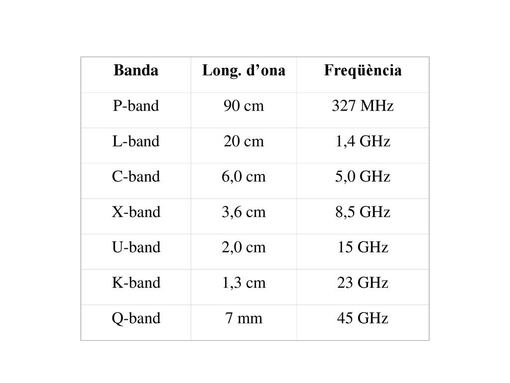Banda Long. d’ona. Freqüència. P-band. 90 cm. 327 MHz. L-band. 20 cm. 1,4 GHz. C-band. 6,0 cm.