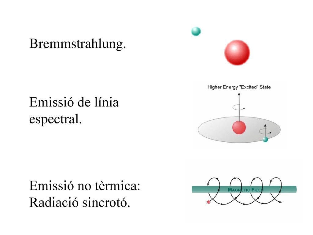 Bremmstrahlung. Emissió de línia espectral. Emissió no tèrmica: Radiació sincrotó.