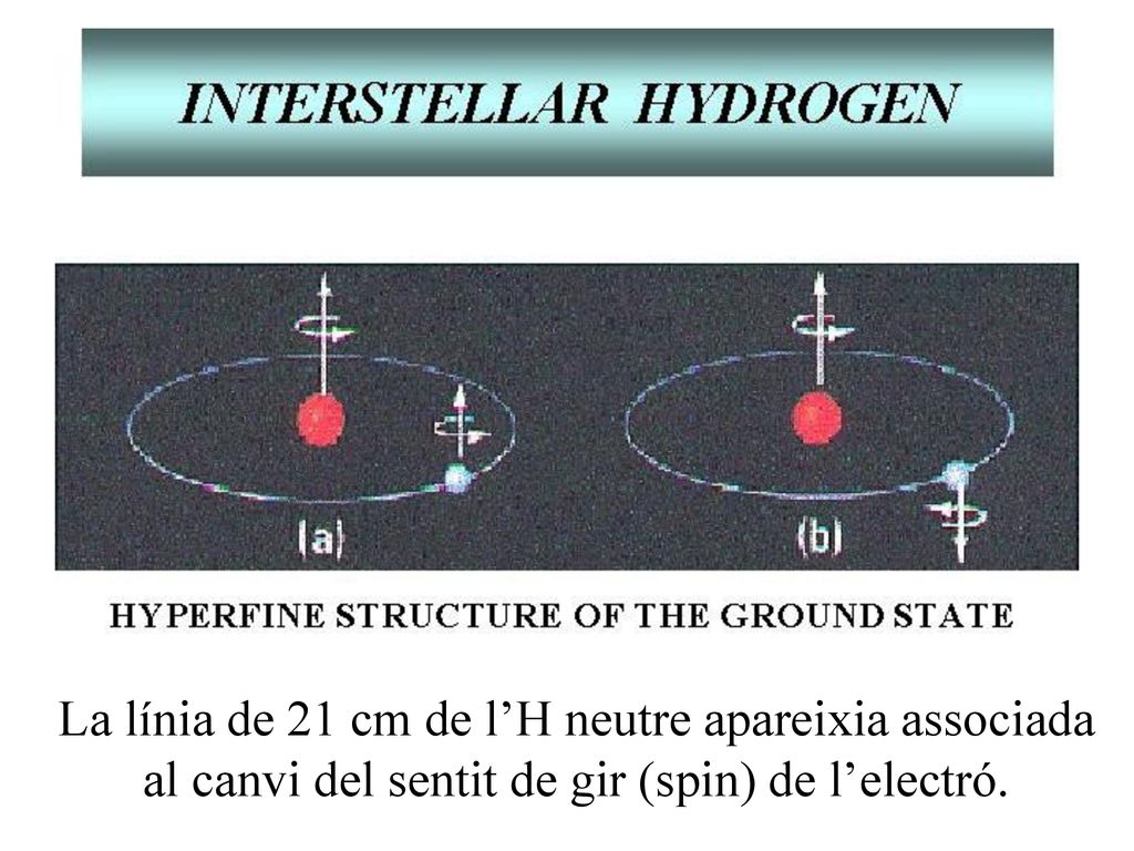La línia de 21 cm de l’H neutre apareixia associada al canvi del sentit de gir (spin) de l’electró.