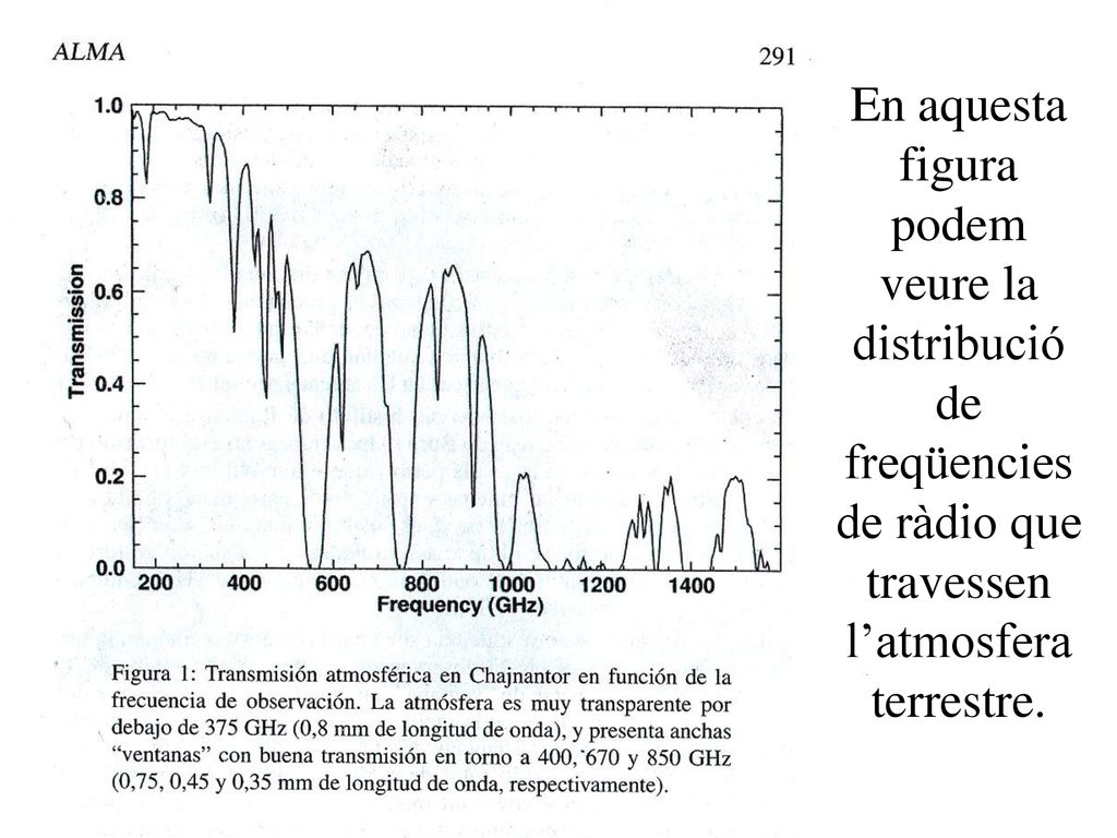 En aquesta figura podem veure la distribució de freqüencies de ràdio que travessen l’atmosfera terrestre.