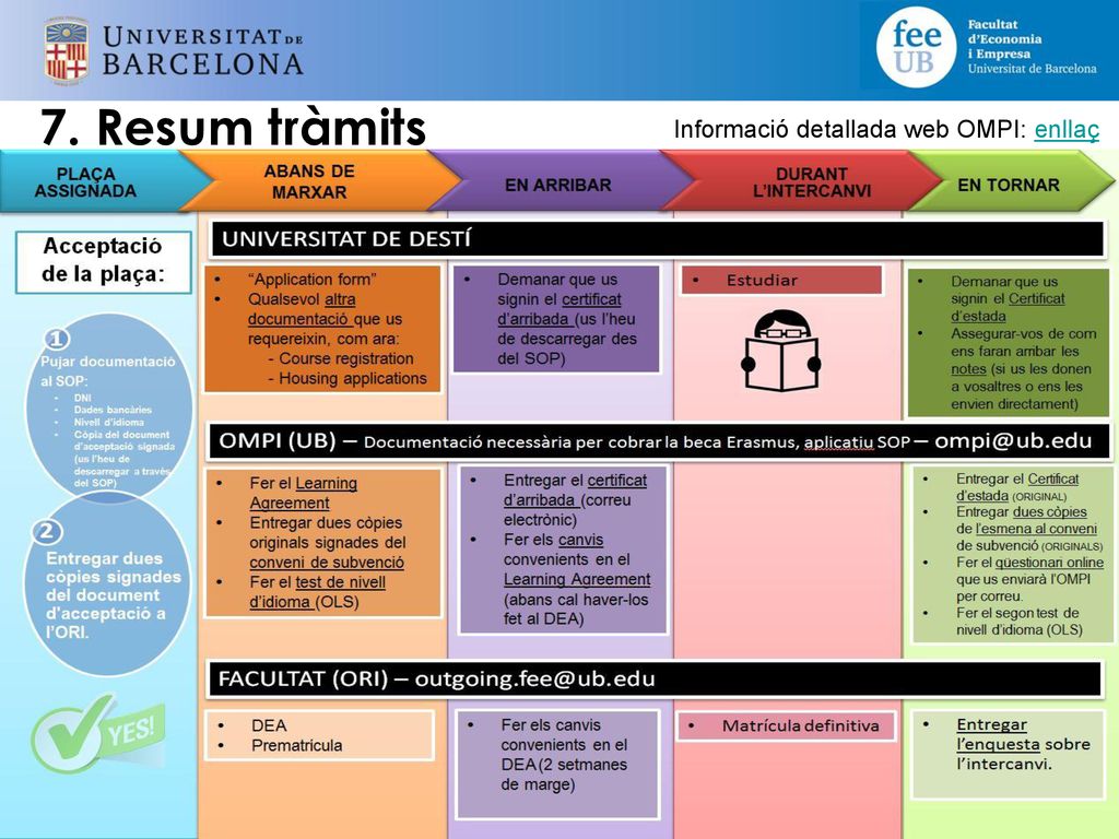 7. Resum tràmits Informació detallada web OMPI: enllaç
