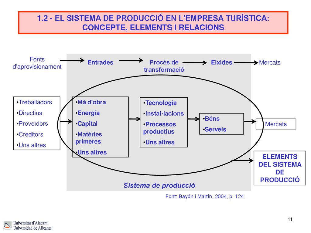 Procés de transformació ELEMENTS DEL SISTEMA DE PRODUCCIÓ