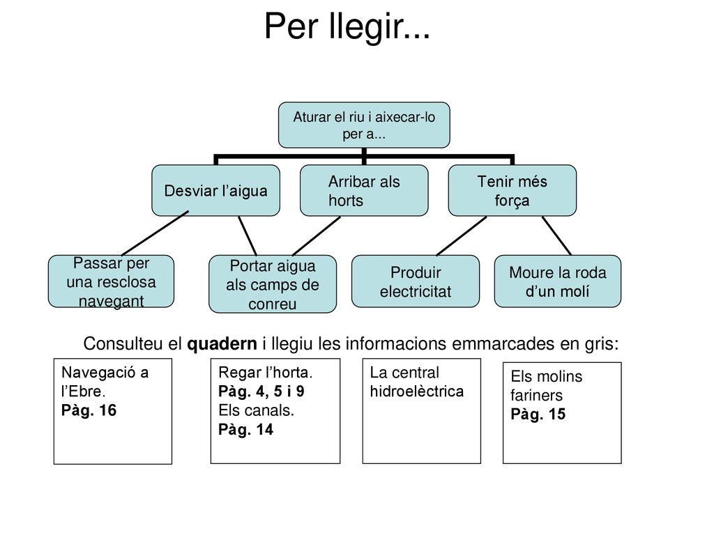 Per llegir... Consulteu el quadern i llegiu les informacions emmarcades en gris: Navegació a l’Ebre.