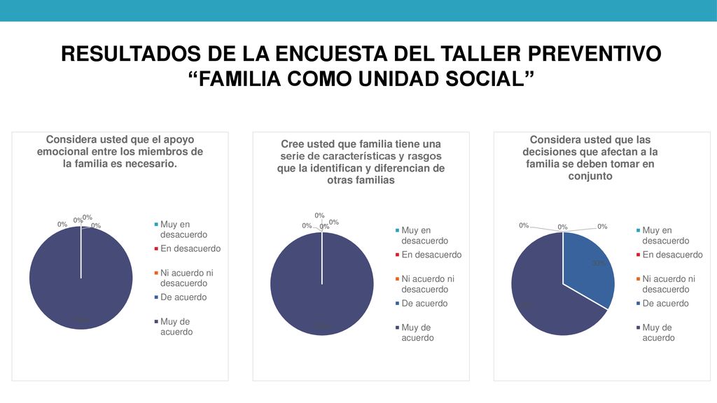 RESULTADOS DE LA ENCUESTA DEL TALLER PREVENTIVO FAMILIA COMO UNIDAD SOCIAL