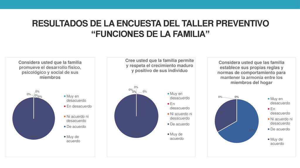 RESULTADOS DE LA ENCUESTA DEL TALLER PREVENTIVO FUNCIONES DE LA FAMILIA