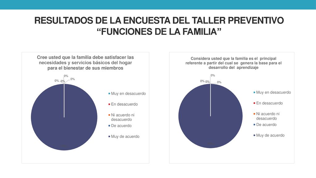 RESULTADOS DE LA ENCUESTA DEL TALLER PREVENTIVO FUNCIONES DE LA FAMILIA
