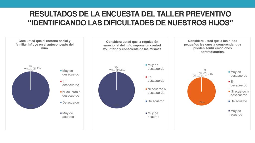RESULTADOS DE LA ENCUESTA DEL TALLER PREVENTIVO IDENTIFICANDO LAS DIFICULTADES DE NUESTROS HIJOS