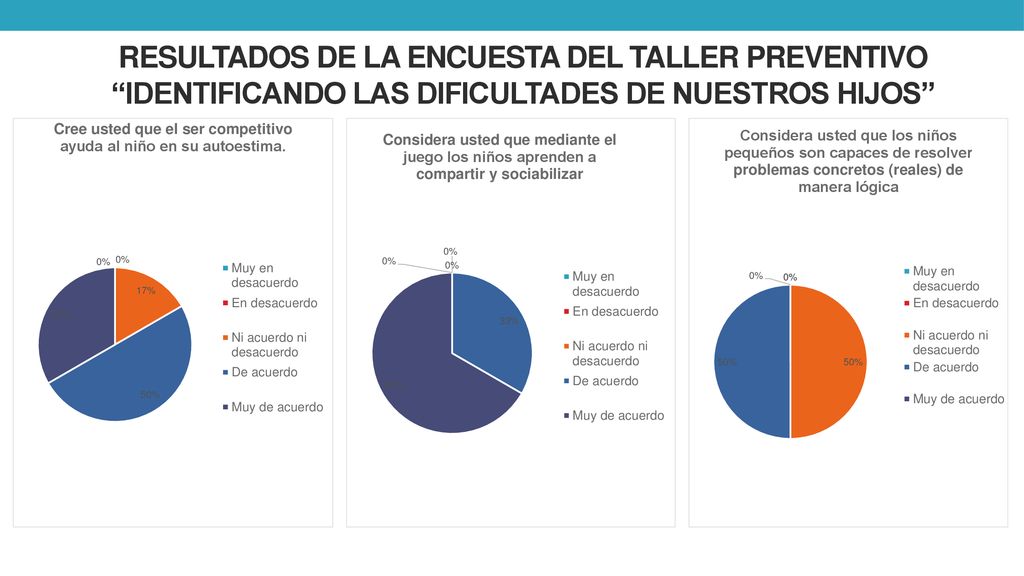 RESULTADOS DE LA ENCUESTA DEL TALLER PREVENTIVO IDENTIFICANDO LAS DIFICULTADES DE NUESTROS HIJOS