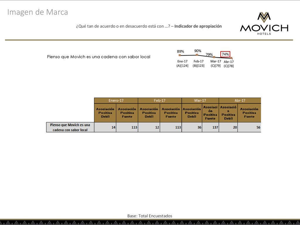 Imagen de Marca ¿Qué tan de acuerdo o en desacuerdo está con … – Indicador de apropiación. Pienso que Movich es una cadena con sabor local.