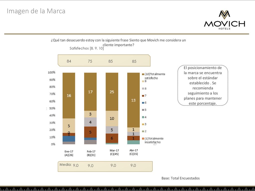 Imagen de la Marca ¿Qué tan desacuerdo estoy con la siguiente frase Siento que Movich me considera un cliente importante