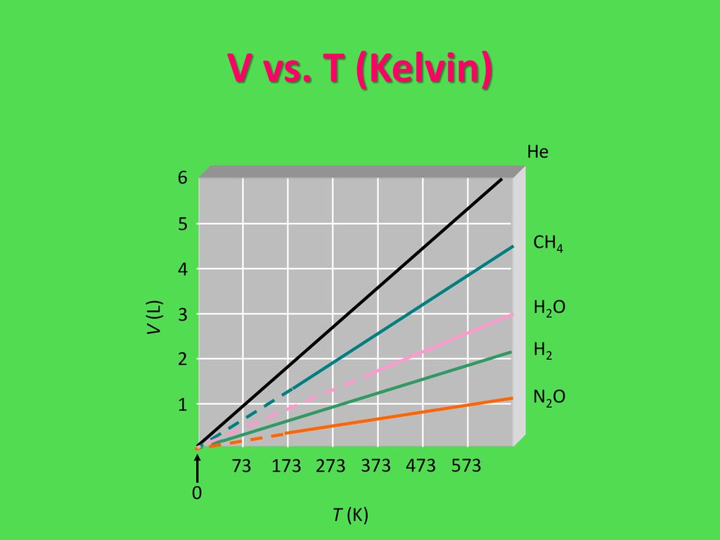 V vs. T (Kelvin) He 6 5 CH4 4 H2O V (L) 3 H2 2 N2O