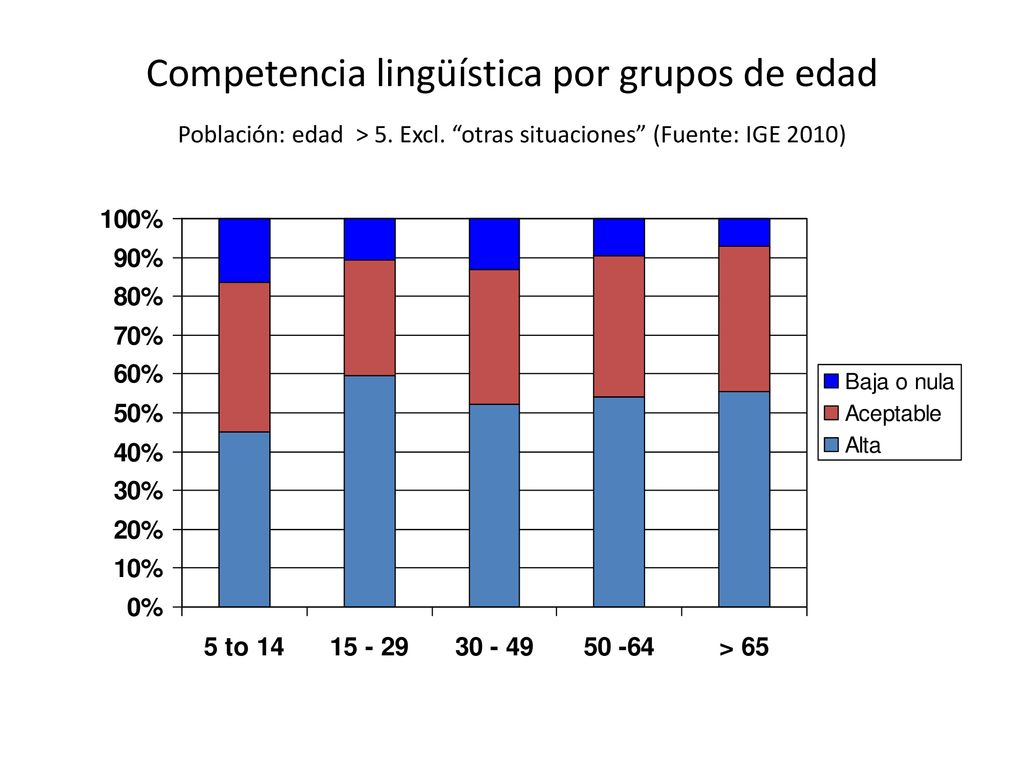 Competencia lingüística por grupos de edad Población: edad > 5.