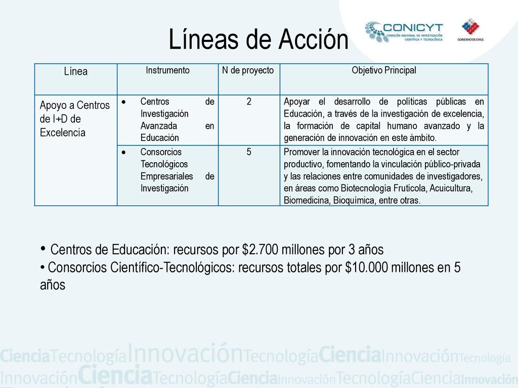 Líneas de Acción Línea. Instrumento. N de proyecto. Objetivo Principal. Apoyo a Centros de I+D de Excelencia.