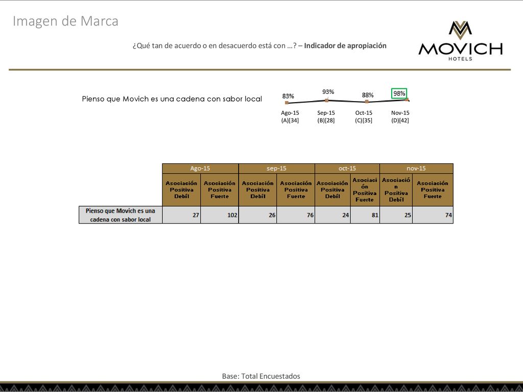 Imagen de Marca ¿Qué tan de acuerdo o en desacuerdo está con … – Indicador de apropiación. Pienso que Movich es una cadena con sabor local.