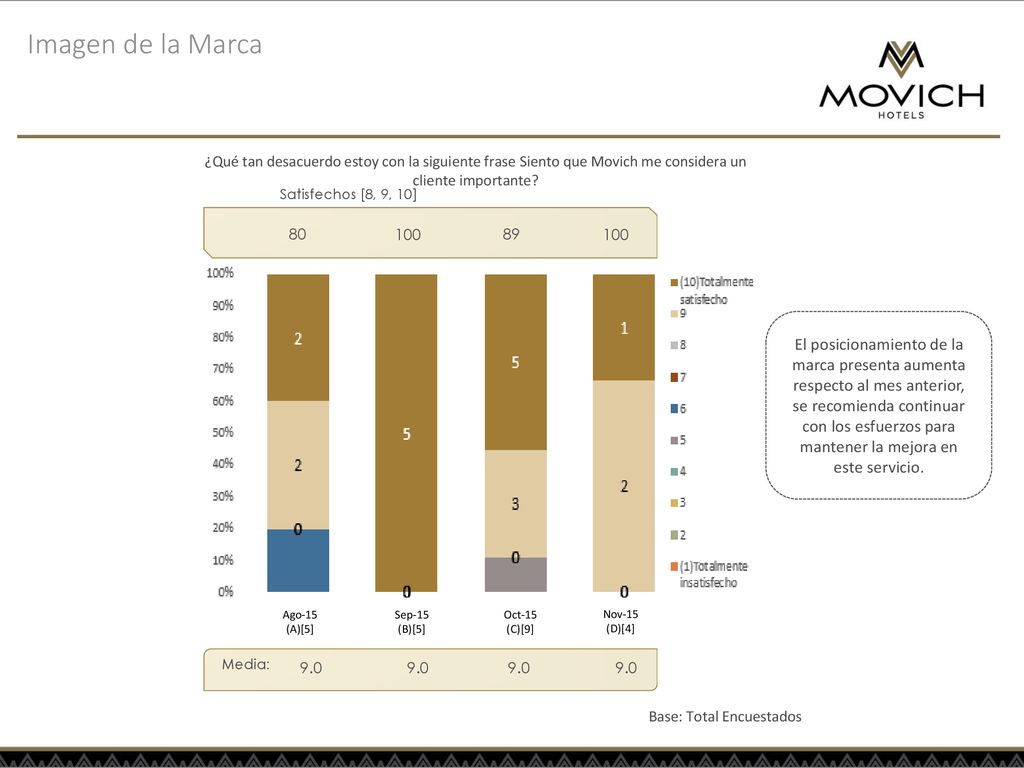 Imagen de la Marca ¿Qué tan desacuerdo estoy con la siguiente frase Siento que Movich me considera un cliente importante
