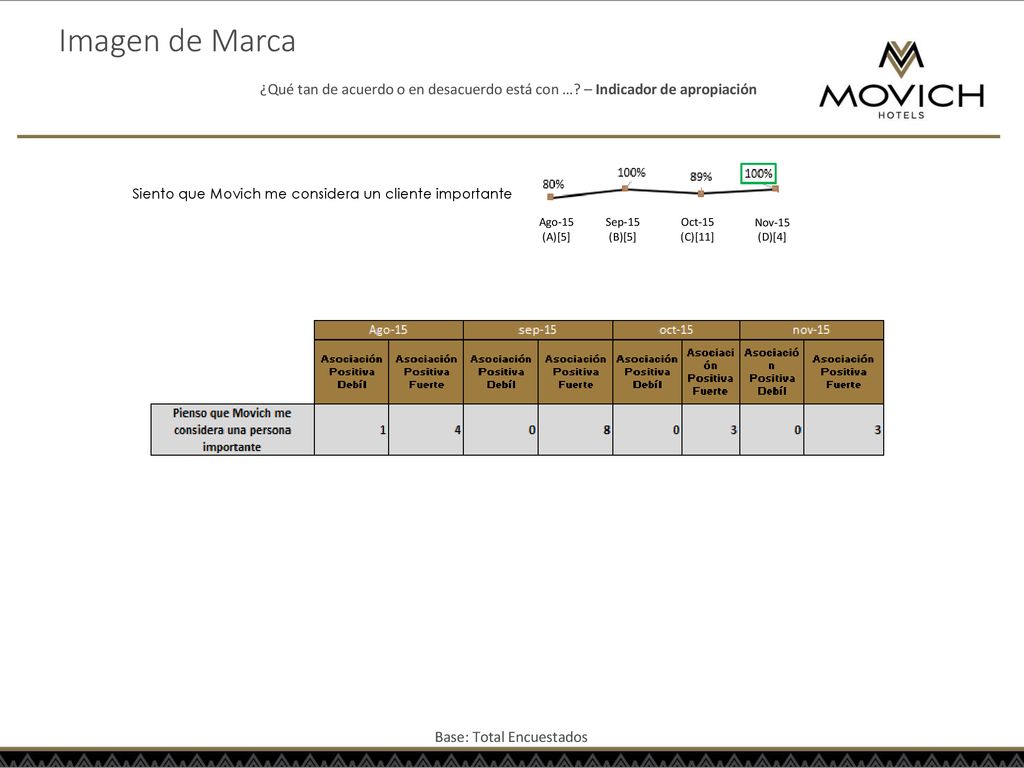 Imagen de Marca ¿Qué tan de acuerdo o en desacuerdo está con … – Indicador de apropiación. Siento que Movich me considera un cliente importante.