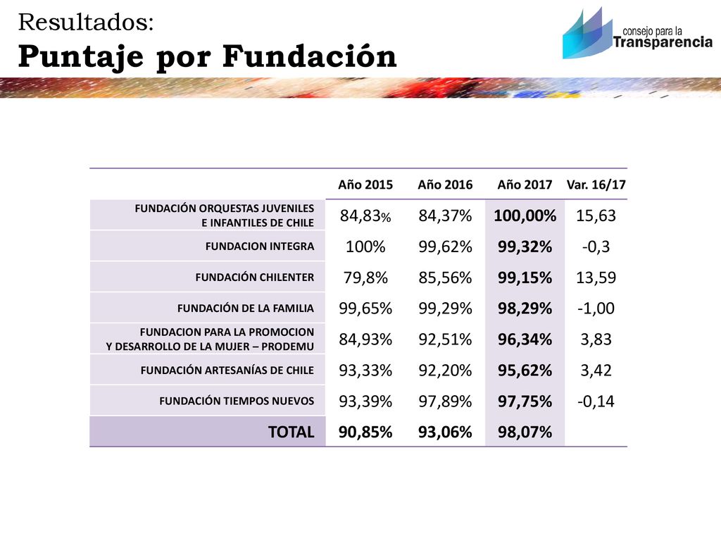 Puntaje por Fundación Resultados: 84,83% 84,37% 100,00% 15,63 100%