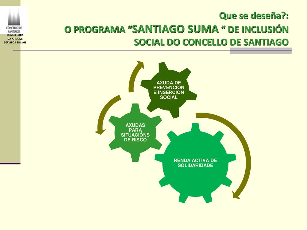 Que se deseña : O PROGRAMA SANTIAGO SUMA DE INCLUSIÓN SOCIAL DO CONCELLO DE SANTIAGO