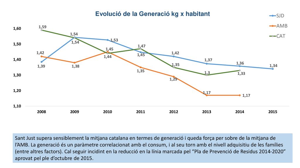 Sant Just supera sensiblement la mitjana catalana en termes de generació i queda força per sobre de la mitjana de l’AMB.