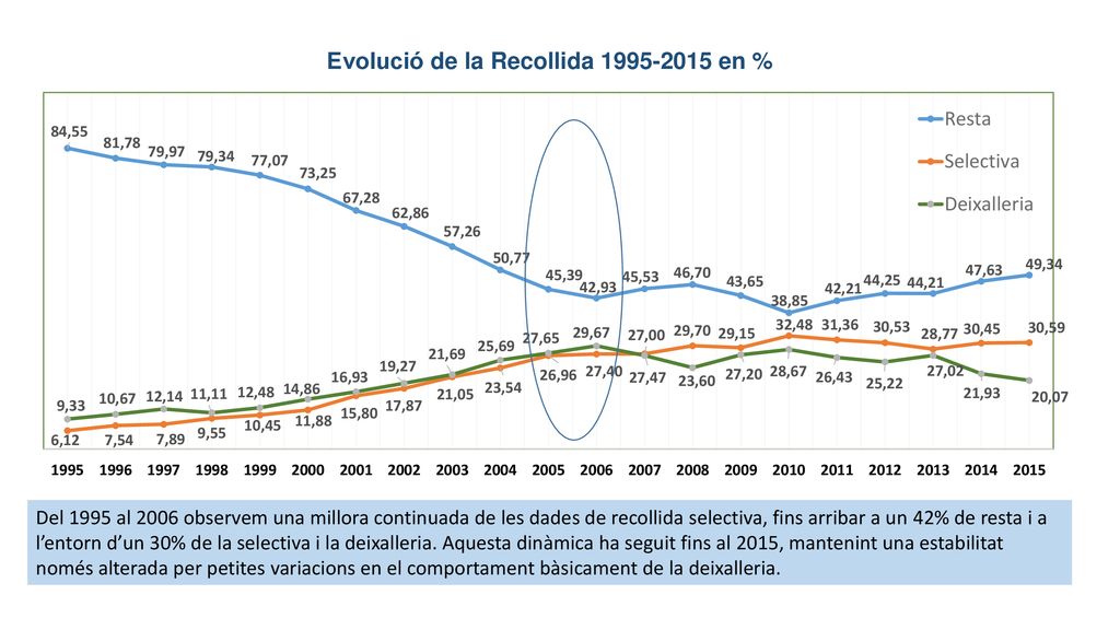 Del 1995 al 2006 observem una millora continuada de les dades de recollida selectiva, fins arribar a un 42% de resta i a l’entorn d’un 30% de la selectiva i la deixalleria.