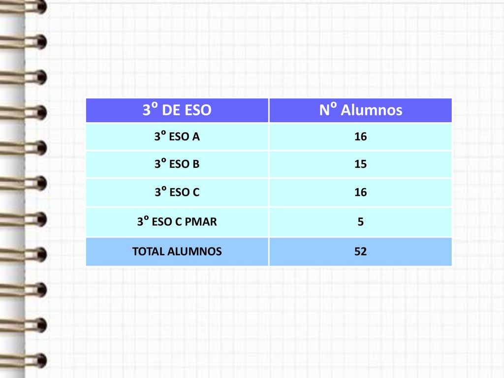 3º DE ESO Nº Alumnos 3º ESO A 16 3º ESO B 15 3º ESO C 3º ESO C PMAR 5