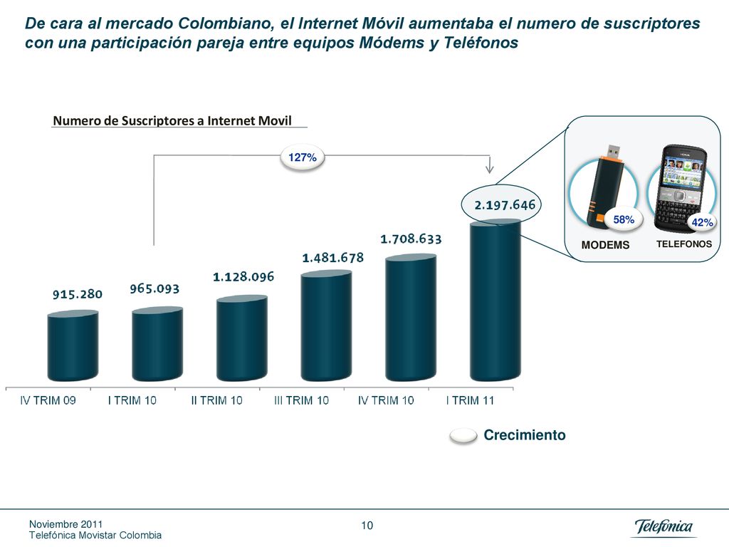 De cara al mercado Colombiano, el Internet Móvil aumentaba el numero de suscriptores con una participación pareja entre equipos Módems y Teléfonos