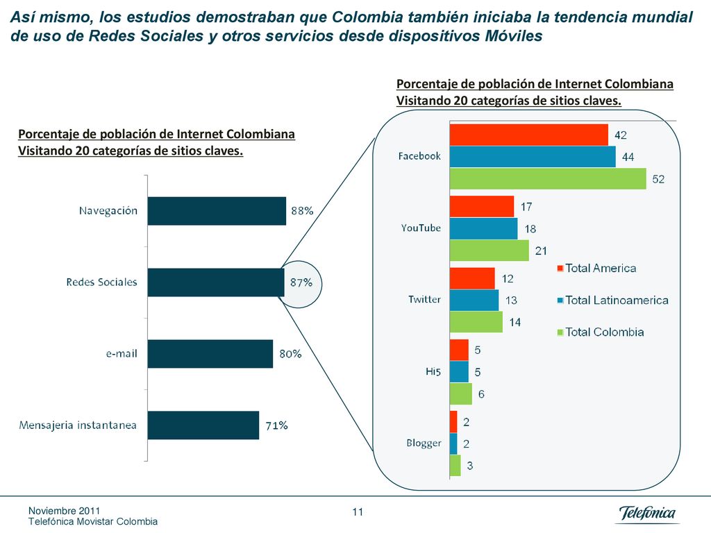 Así mismo, los estudios demostraban que Colombia también iniciaba la tendencia mundial de uso de Redes Sociales y otros servicios desde dispositivos Móviles