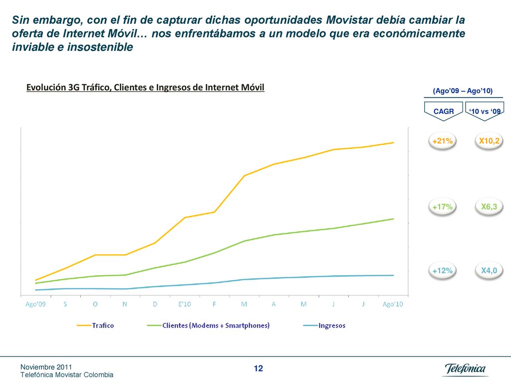 Sin embargo, con el fin de capturar dichas oportunidades Movistar debía cambiar la oferta de Internet Móvil… nos enfrentábamos a un modelo que era económicamente inviable e insostenible