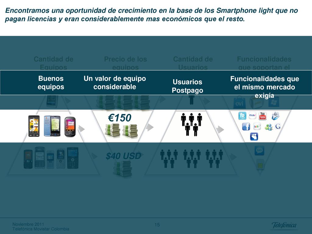 Encontramos una oportunidad de crecimiento en la base de los Smartphone light que no pagan licencias y eran considerablemente mas económicos que el resto.