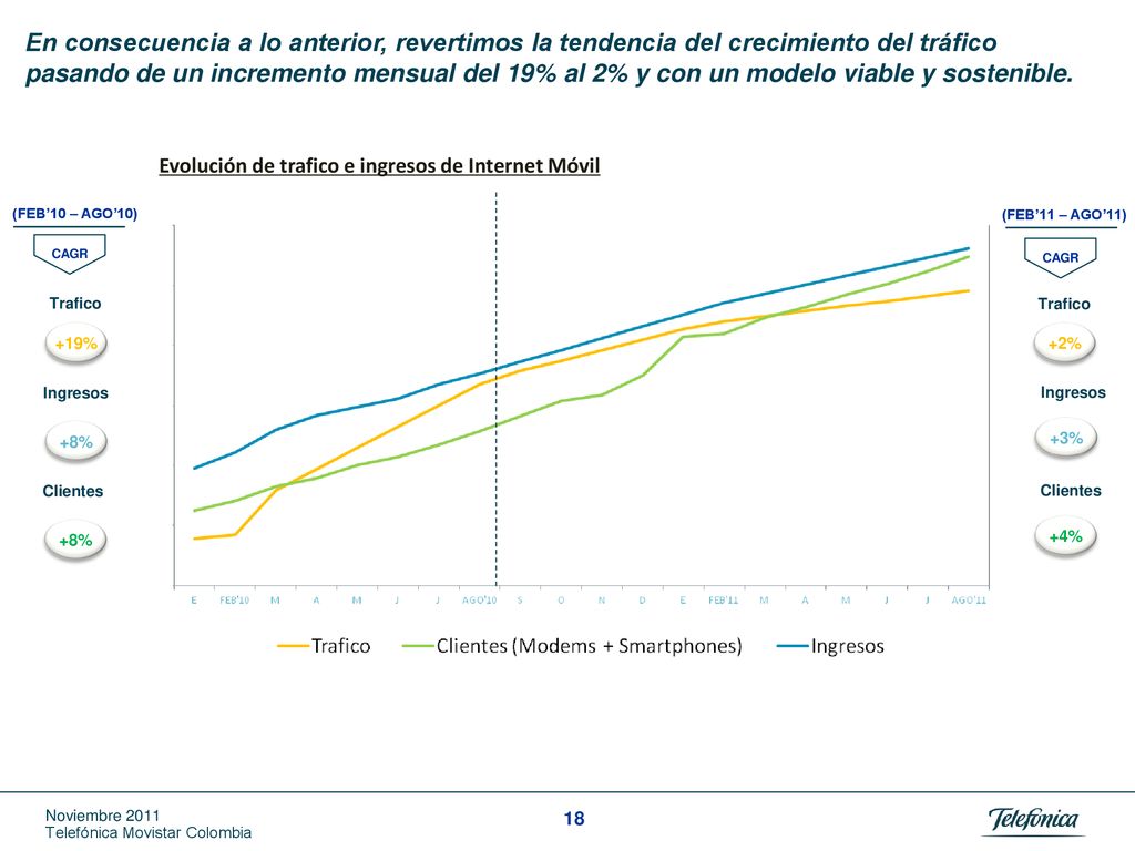 En consecuencia a lo anterior, revertimos la tendencia del crecimiento del tráfico pasando de un incremento mensual del 19% al 2% y con un modelo viable y sostenible.