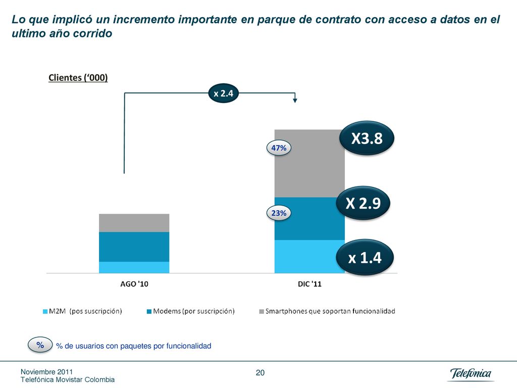 Lo que implicó un incremento importante en parque de contrato con acceso a datos en el ultimo año corrido