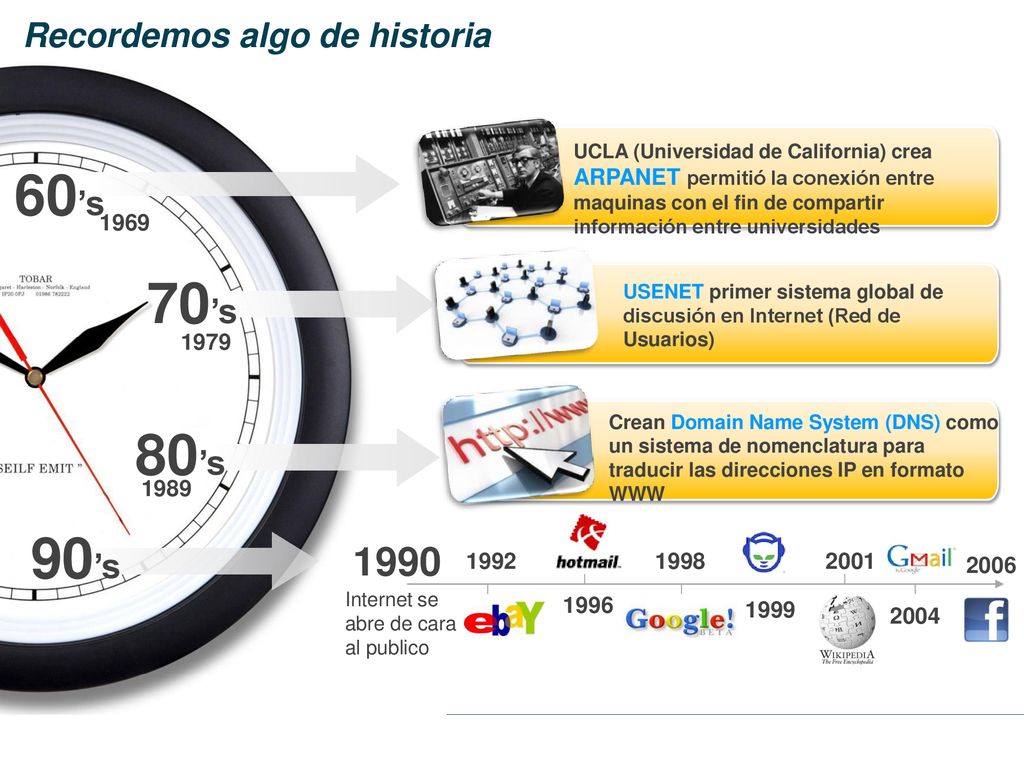 60’s 70’s 80’s 90’s 1990 Recordemos algo de historia