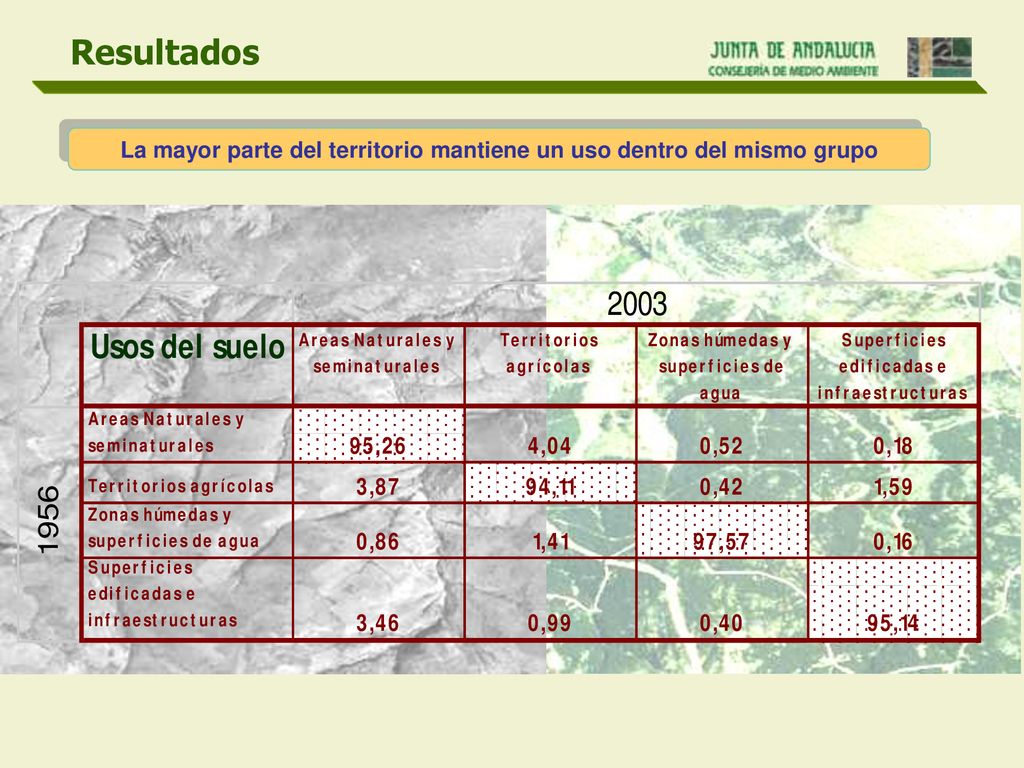 La mayor parte del territorio mantiene un uso dentro del mismo grupo
