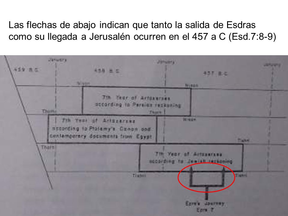Las flechas de abajo indican que tanto la salida de Esdras como su llegada a Jerusalén ocurren en el 457 a C (Esd.7:8-9)