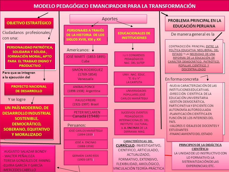 MODELO PEDAGÓGICO EMANCIPADOR PARA LA TRANSFORMACIÓN