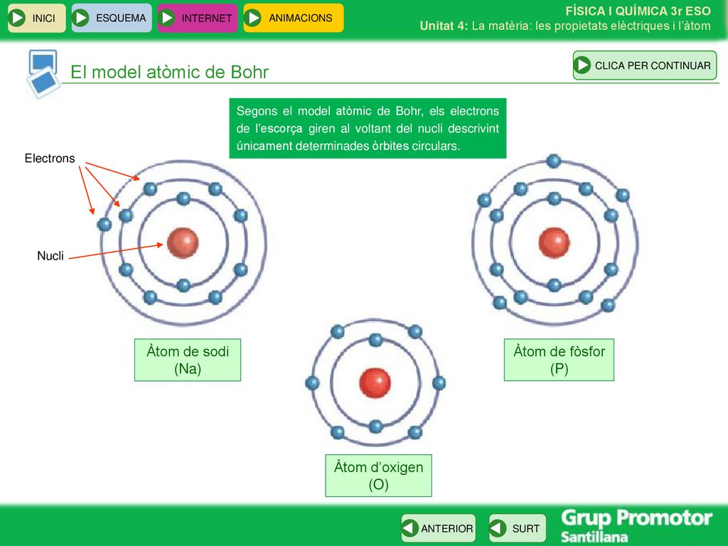 El model atòmic de Bohr Àtom de sodi (Na) Àtom de fòsfor (P)