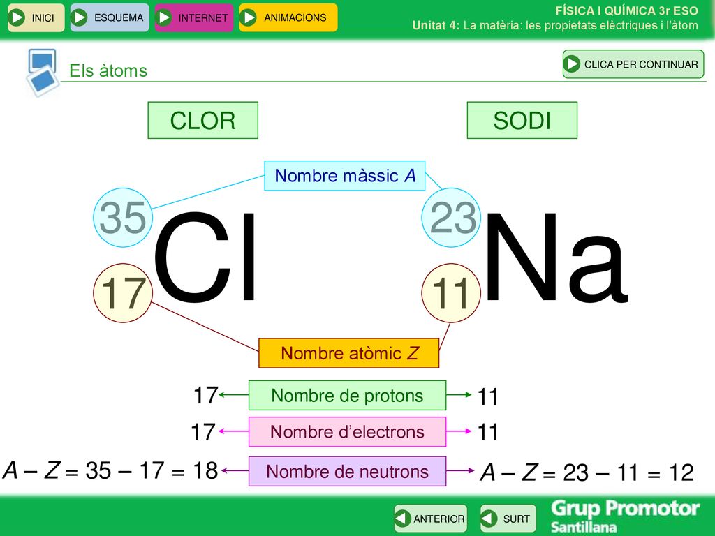 CLICA PER CONTINUAR Els àtoms. CLOR. SODI. Nombre màssic A. Cl Na Nombre atòmic Z.