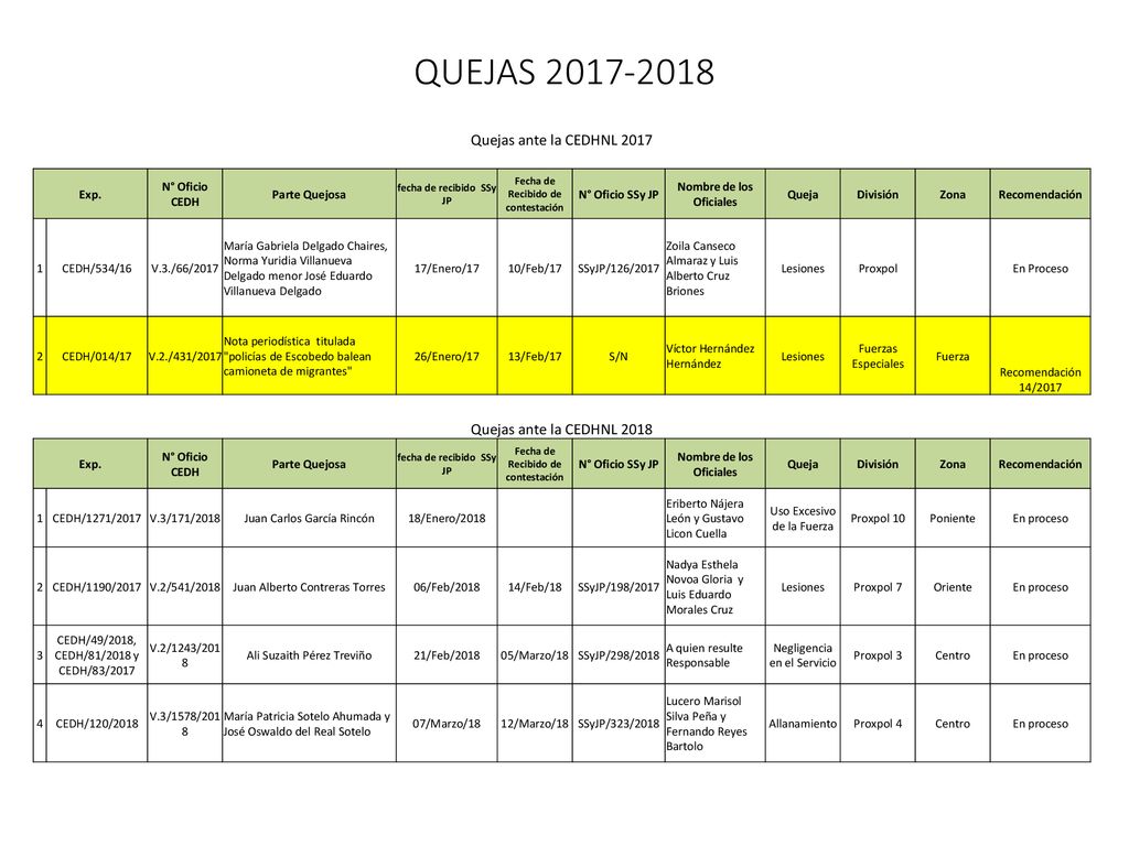 QUEJAS Quejas ante la CEDHNL 2017 Quejas ante la CEDHNL 2018