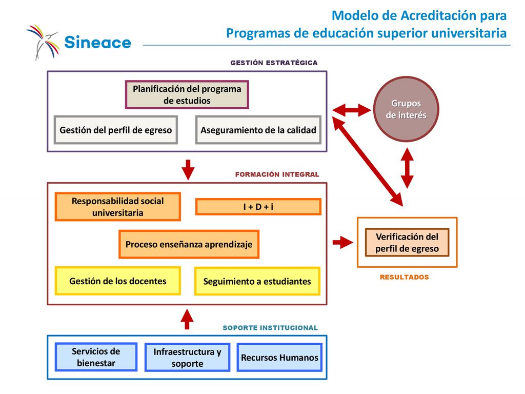 Modelo de Acreditación para Programas de educación superior universitaria
