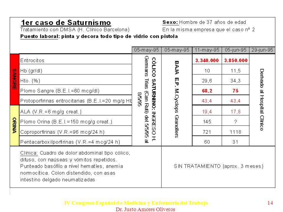 Trabajo presentado en el IV Congreso Español d e Medicina y Enfermería del Trabajo.