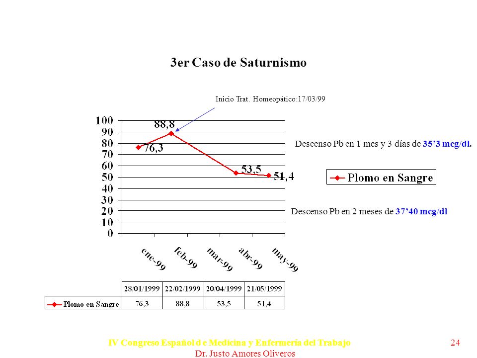 3er Caso de Saturnismo Descenso Pb en 1 mes y 3 días de 35’3 mcg/dl.