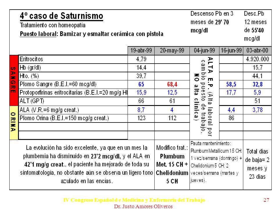 Trabajo presentado en el IV Congreso Español d e Medicina y Enfermería del Trabajo.