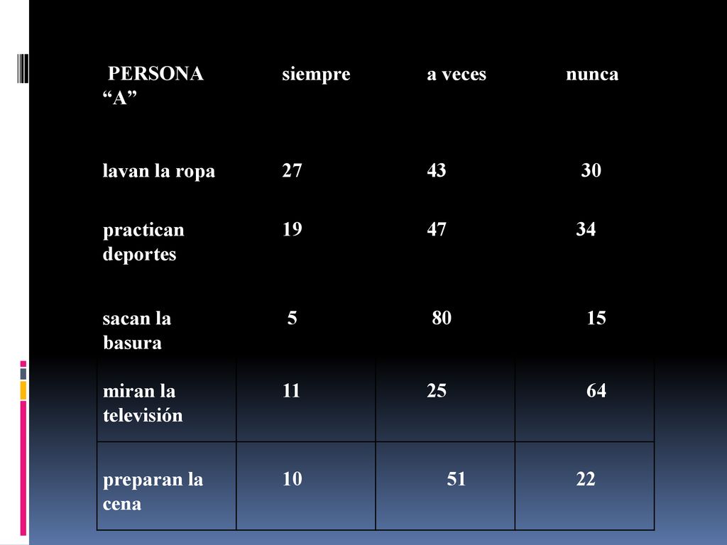 PERSONA A siempre. a veces. nunca. lavan la ropa practican deportes. 19.